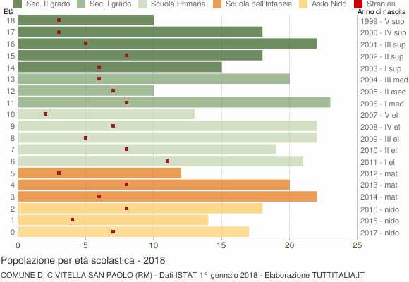 Grafico Popolazione in età scolastica - Civitella San Paolo 2018
