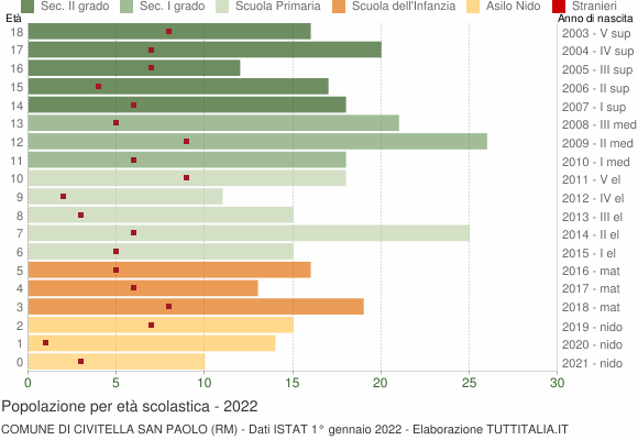 Grafico Popolazione in età scolastica - Civitella San Paolo 2022
