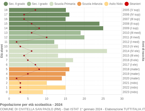 Grafico Popolazione in età scolastica - Civitella San Paolo 2024