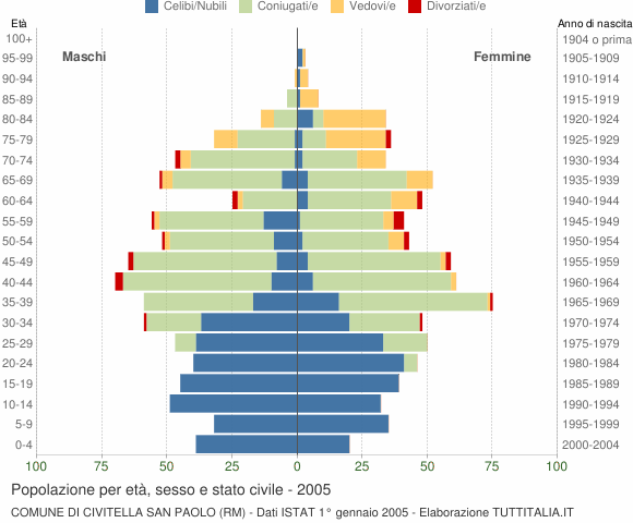 Grafico Popolazione per età, sesso e stato civile Comune di Civitella San Paolo (RM)
