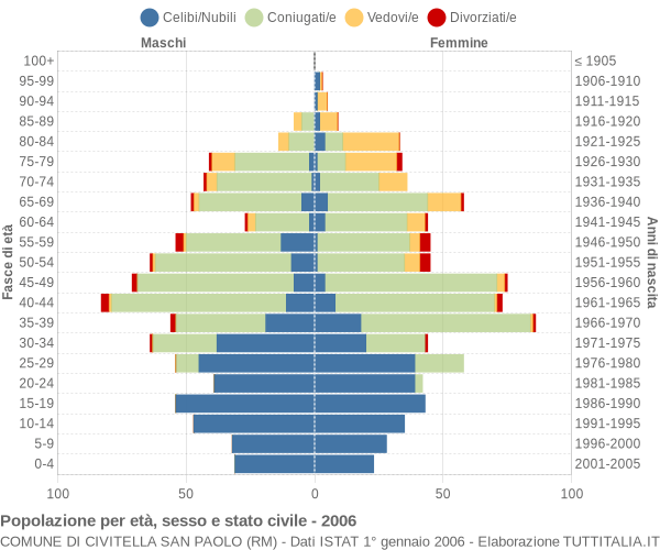 Grafico Popolazione per età, sesso e stato civile Comune di Civitella San Paolo (RM)