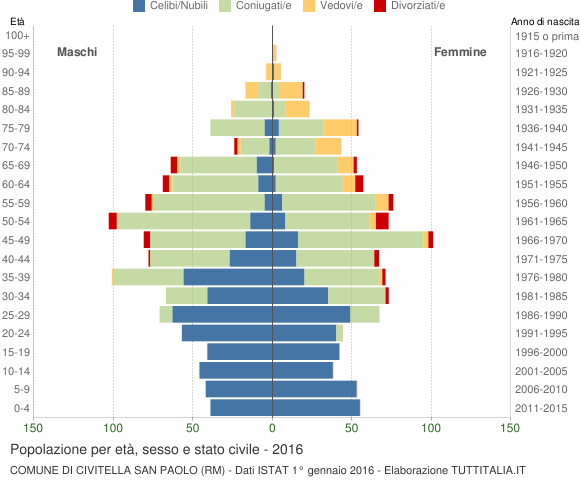 Grafico Popolazione per età, sesso e stato civile Comune di Civitella San Paolo (RM)