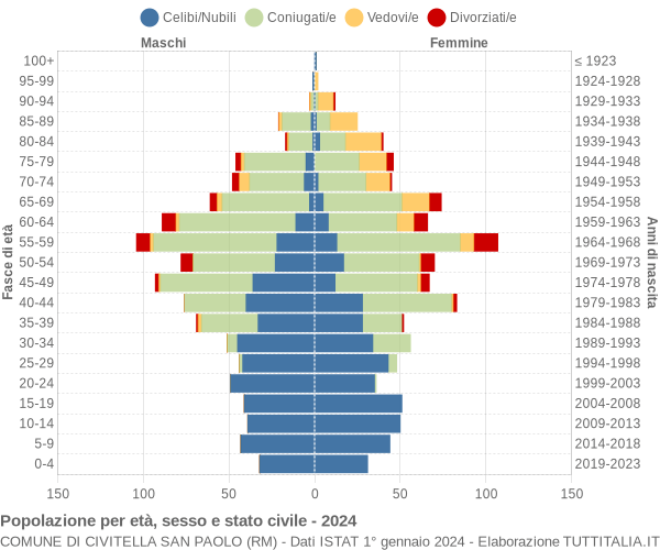 Grafico Popolazione per età, sesso e stato civile Comune di Civitella San Paolo (RM)