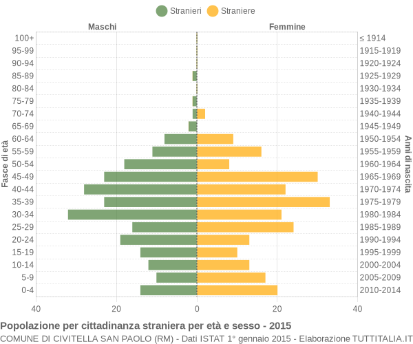 Grafico cittadini stranieri - Civitella San Paolo 2015