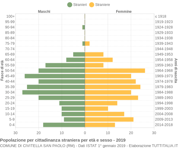 Grafico cittadini stranieri - Civitella San Paolo 2019