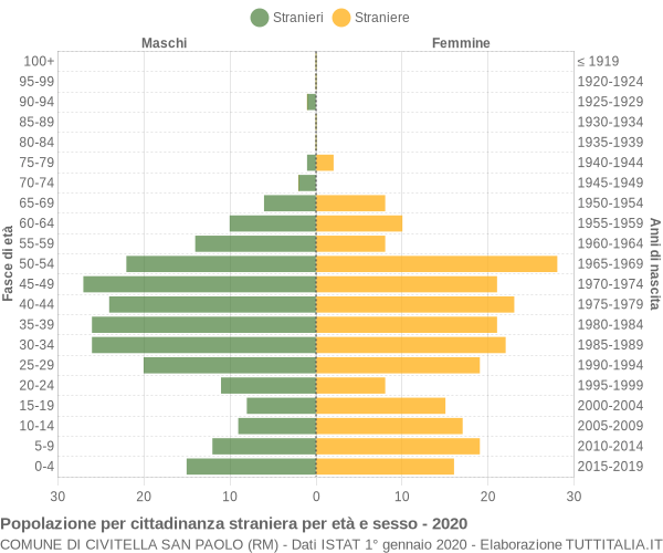 Grafico cittadini stranieri - Civitella San Paolo 2020