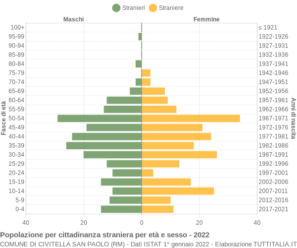 Grafico cittadini stranieri - Civitella San Paolo 2022