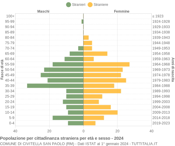 Grafico cittadini stranieri - Civitella San Paolo 2024