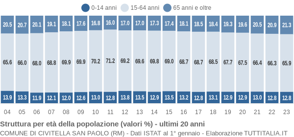 Grafico struttura della popolazione Comune di Civitella San Paolo (RM)