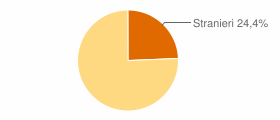 Percentuale cittadini stranieri Comune di Civitella San Paolo (RM)