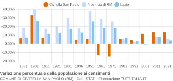 Grafico variazione percentuale della popolazione Comune di Civitella San Paolo (RM)