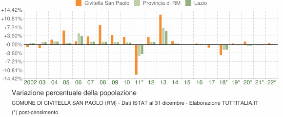 Variazione percentuale della popolazione Comune di Civitella San Paolo (RM)