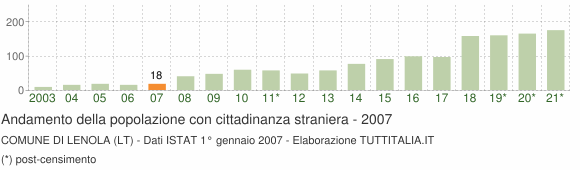 Grafico andamento popolazione stranieri Comune di Lenola (LT)