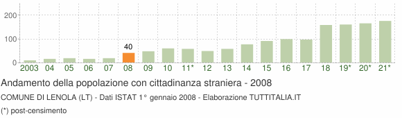 Grafico andamento popolazione stranieri Comune di Lenola (LT)