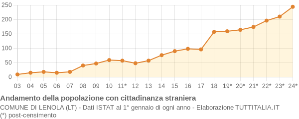 Andamento popolazione stranieri Comune di Lenola (LT)