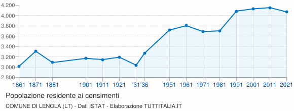 Grafico andamento storico popolazione Comune di Lenola (LT)