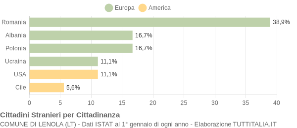 Grafico cittadinanza stranieri - Lenola 2005