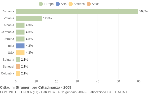 Grafico cittadinanza stranieri - Lenola 2009