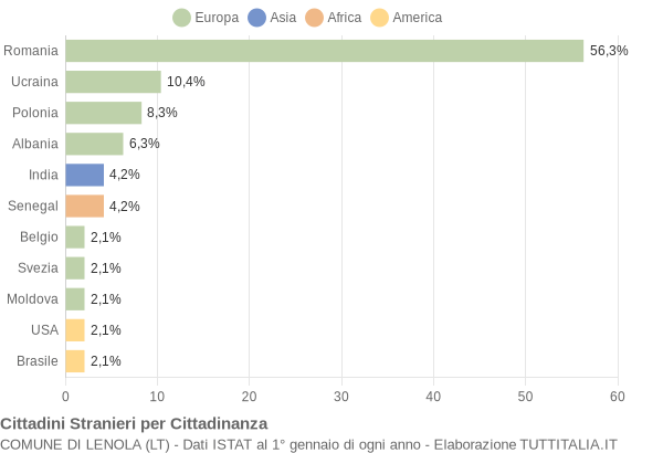 Grafico cittadinanza stranieri - Lenola 2012