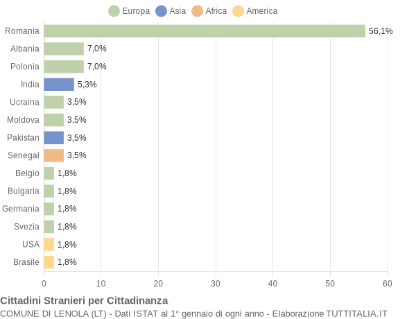 Grafico cittadinanza stranieri - Lenola 2013