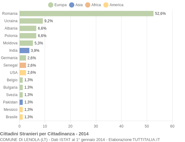 Grafico cittadinanza stranieri - Lenola 2014