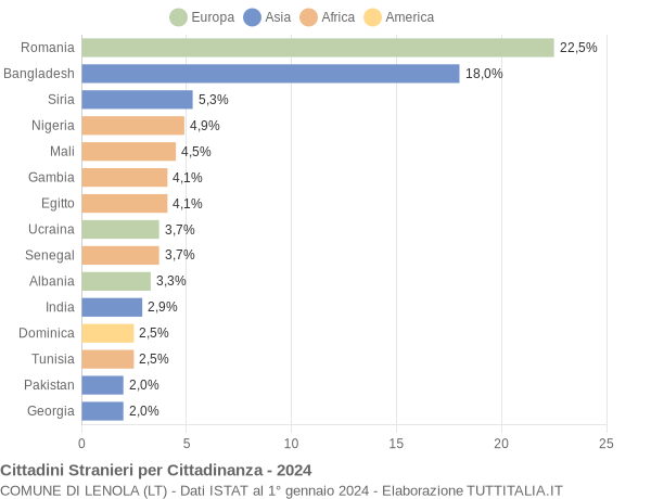 Grafico cittadinanza stranieri - Lenola 2024