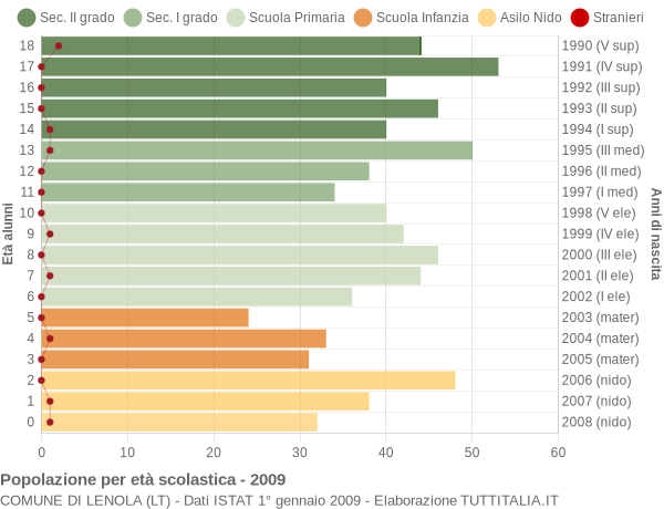 Grafico Popolazione in età scolastica - Lenola 2009