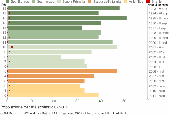 Grafico Popolazione in età scolastica - Lenola 2012