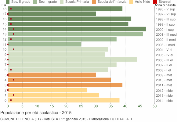 Grafico Popolazione in età scolastica - Lenola 2015