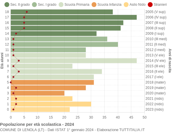 Grafico Popolazione in età scolastica - Lenola 2024