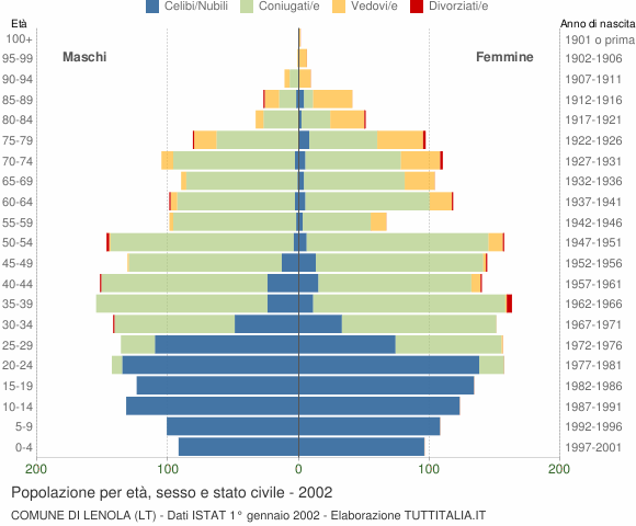 Grafico Popolazione per età, sesso e stato civile Comune di Lenola (LT)