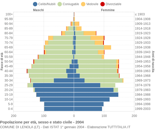 Grafico Popolazione per età, sesso e stato civile Comune di Lenola (LT)