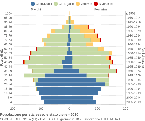 Grafico Popolazione per età, sesso e stato civile Comune di Lenola (LT)