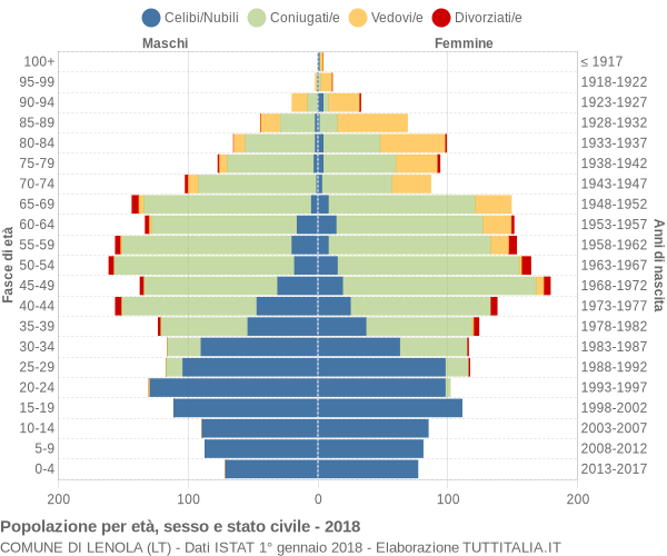 Grafico Popolazione per età, sesso e stato civile Comune di Lenola (LT)