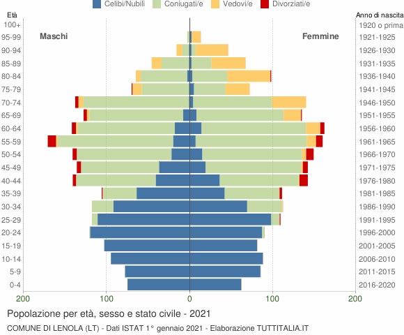 Grafico Popolazione per età, sesso e stato civile Comune di Lenola (LT)