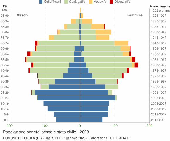 Grafico Popolazione per età, sesso e stato civile Comune di Lenola (LT)