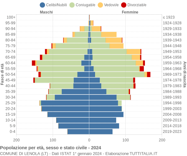 Grafico Popolazione per età, sesso e stato civile Comune di Lenola (LT)