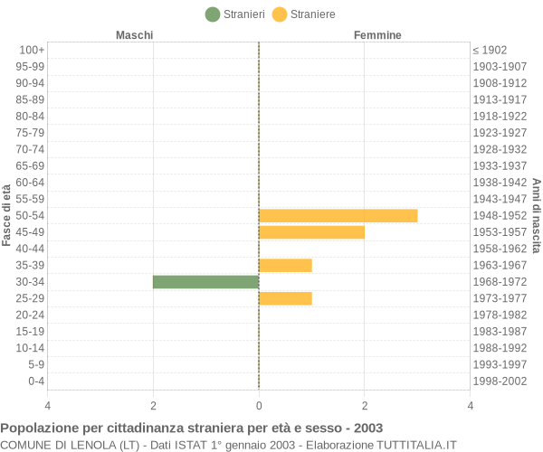 Grafico cittadini stranieri - Lenola 2003