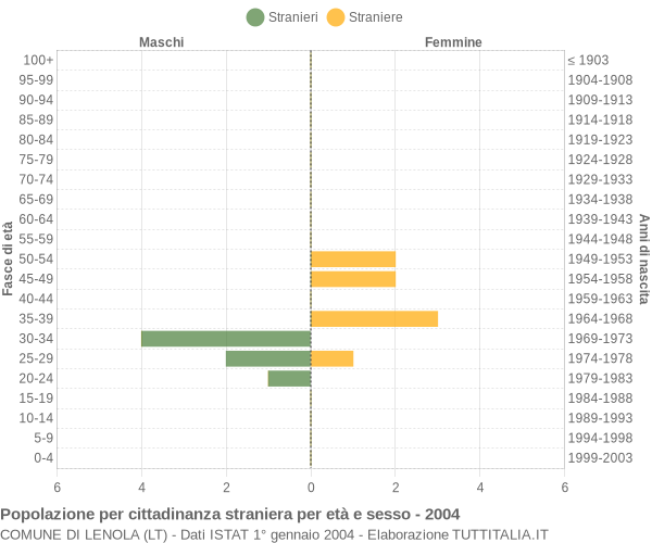 Grafico cittadini stranieri - Lenola 2004