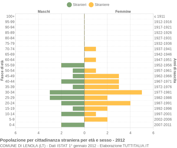 Grafico cittadini stranieri - Lenola 2012