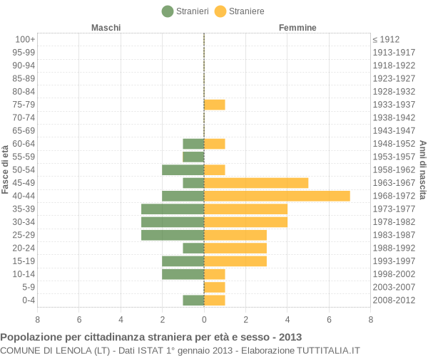 Grafico cittadini stranieri - Lenola 2013