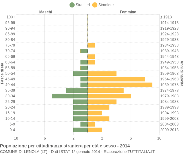 Grafico cittadini stranieri - Lenola 2014