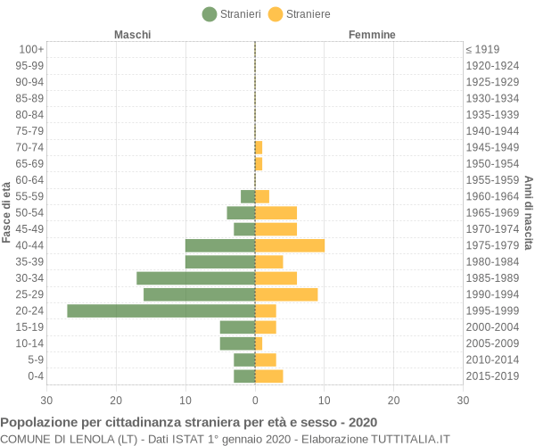 Grafico cittadini stranieri - Lenola 2020