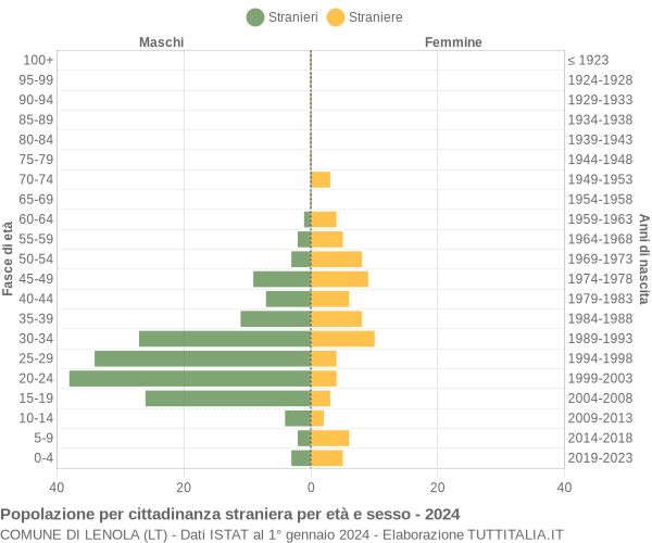 Grafico cittadini stranieri - Lenola 2024