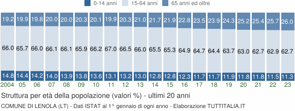 Grafico struttura della popolazione Comune di Lenola (LT)