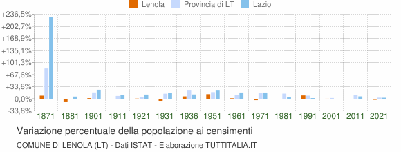 Grafico variazione percentuale della popolazione Comune di Lenola (LT)