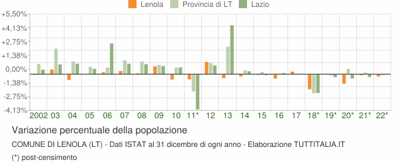 Variazione percentuale della popolazione Comune di Lenola (LT)