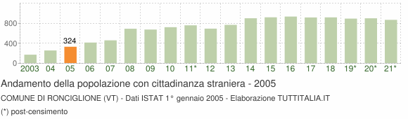 Grafico andamento popolazione stranieri Comune di Ronciglione (VT)