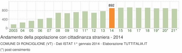 Grafico andamento popolazione stranieri Comune di Ronciglione (VT)