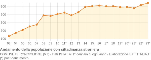 Andamento popolazione stranieri Comune di Ronciglione (VT)